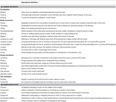 Stress-Related Behaviors in Companion Dogs Exposed to Common Household Noises, and Owners' Interpretations of Their Dogs' Behaviors